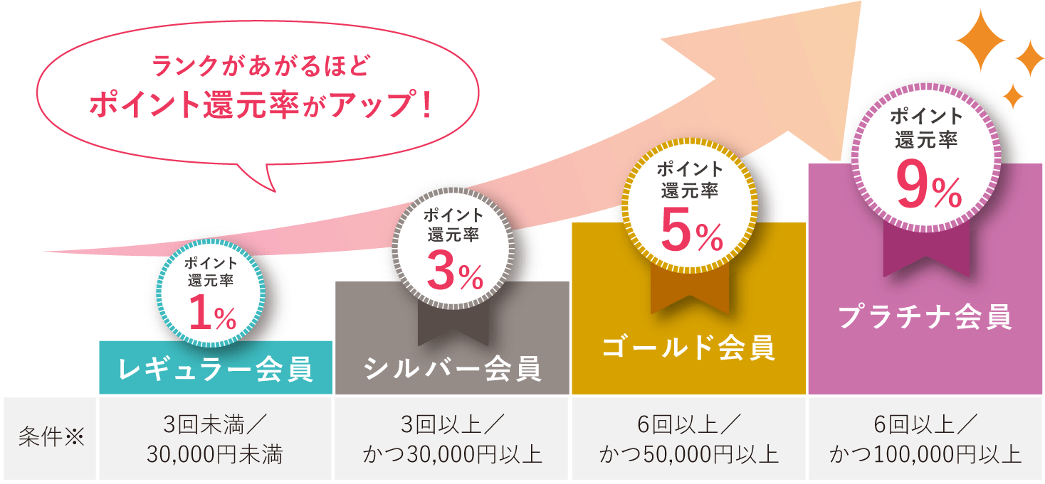 ランクがあがるほどポイント還元率がアップ！ レギュラー会員:1% / シルバー会員:3% / ゴールド会員:5% / プラチナ会員:9%