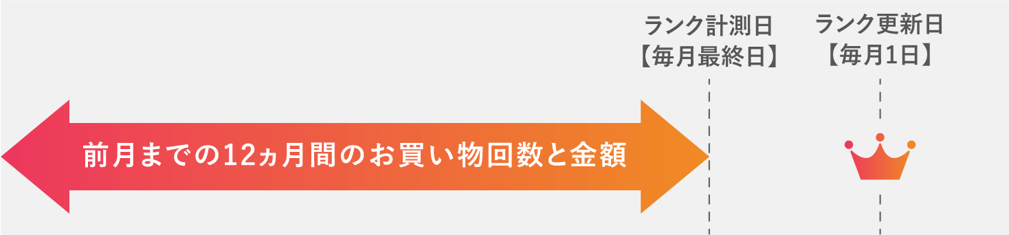 ランク更新日【毎月1日】前月までの12ヵ月間のお買い物回数と金額で計測