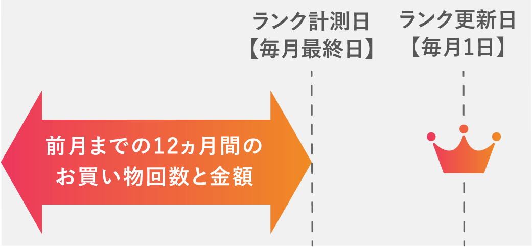 ランク更新日【毎月1日】前月までの12ヵ月間のお買い物回数と金額で計測