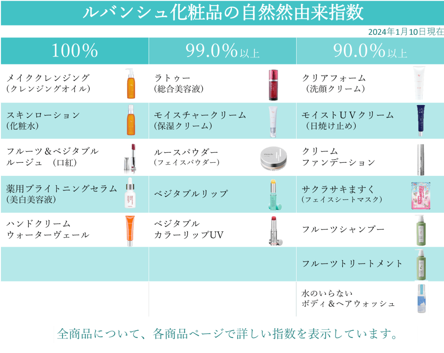 ルバンシュ化粧品の自然由来指数